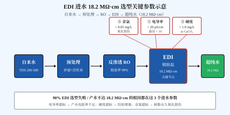 EDI进水电导率硬度余氯18.2MΩ超纯水选型