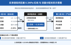 反渗透段压差0.3MPa红线？2个流量让膜寿命减半