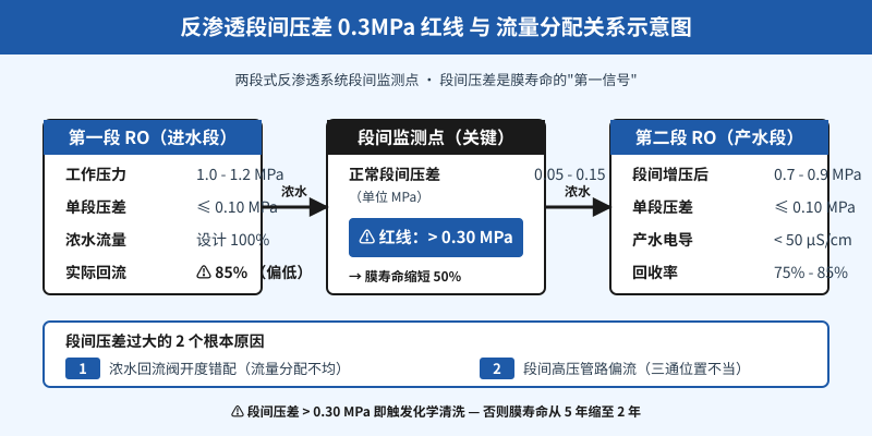 反渗透段间压差0.3MPa红线与流量分配关系示意图