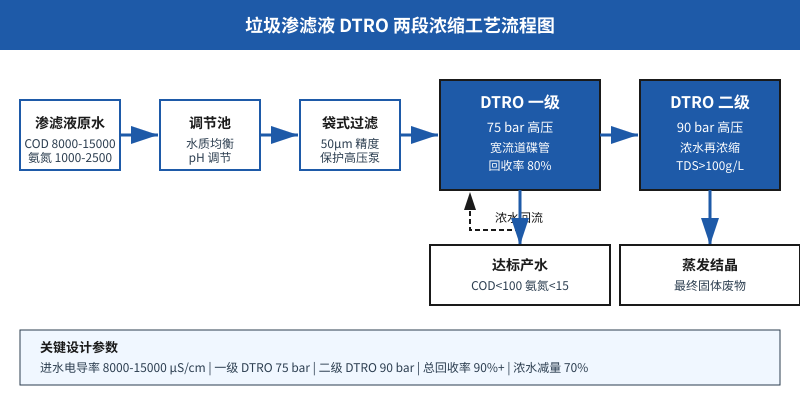 垃圾渗滤液DTRO两段浓缩工艺流程图，75bar与90bar压力段设计
