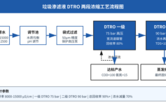 填埋场雨季渗滤液激增：72小时达标的DTRO两段配置