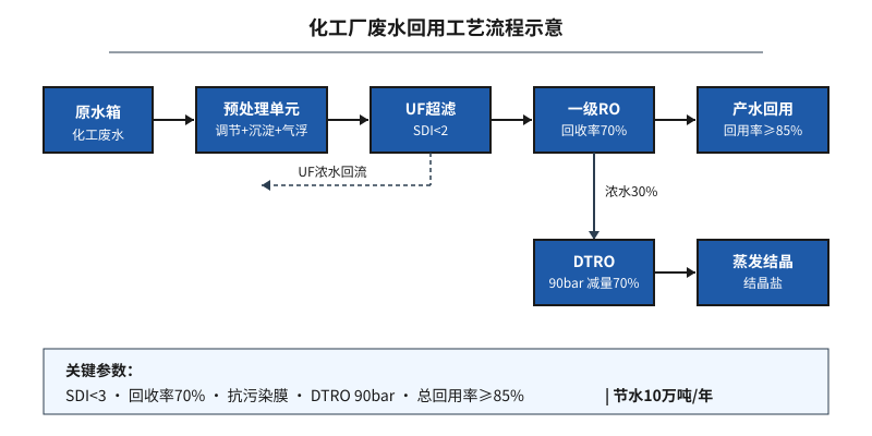 化工厂废水回用工艺流程示意图:预处理+UF+RO+DTRO组合