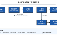 化工厂废水回用60%→85%：3个膜选型参数