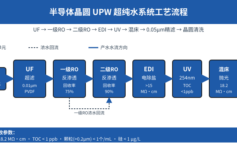 半导体晶圆 UPW 18.2 MΩ·cm 总差 0.02？项目验收 3 个盲区