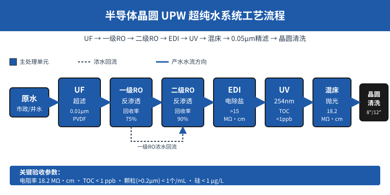 半导体晶圆清洗超纯水系统UF反渗透EDI工艺流程图