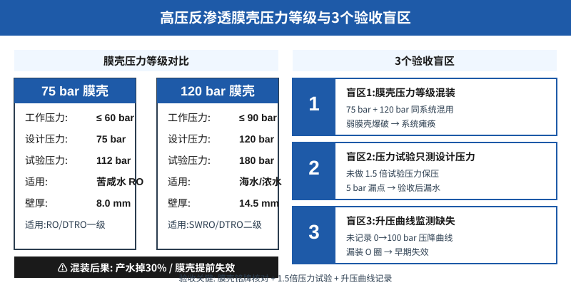 高压反渗透膜壳压力等级与3个验收盲区对比示意图