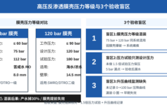 高压反渗透膜壳混装,产水掉30%的3个验收盲区