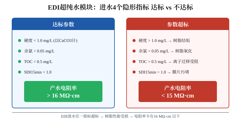 EDI超纯水模块进水4个隐形指标达标与超标对比示意图