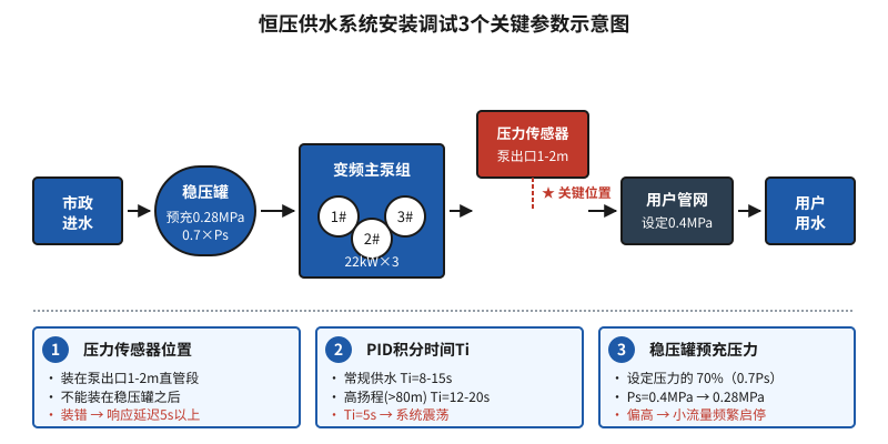 恒压供水系统安装调试3个关键参数位置示意图