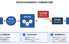 恒压供水泵频繁启停烧电机？3个安装参数让调试一次过