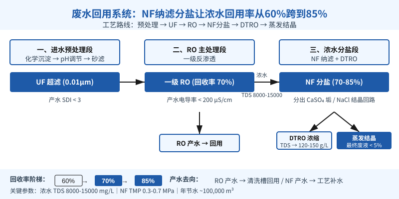 废水回用系统浓缩液NF分盐工艺流程图,含UF和RO主处理段