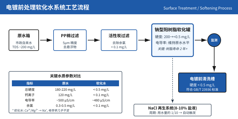 电镀前处理软化水系统工艺流程示意图