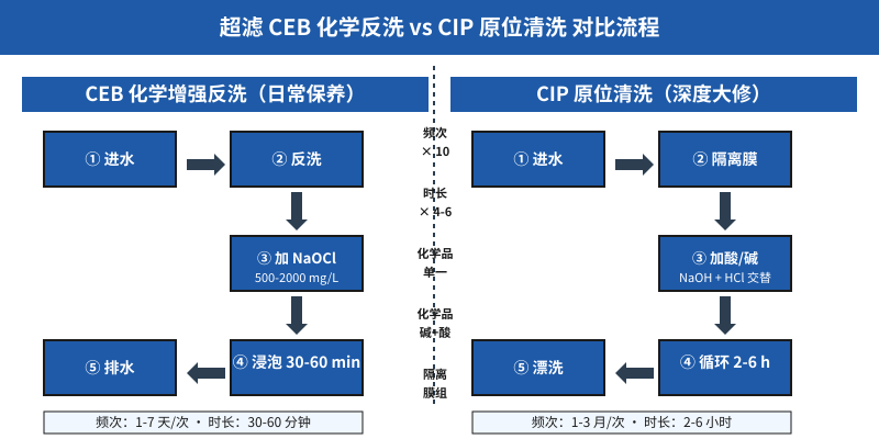 超滤CEB化学反洗vs CIP原位清洗对比流程图