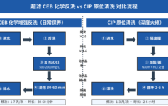 超滤CEB化学反洗怎么配？3参数让CIP从月1次降到季1次