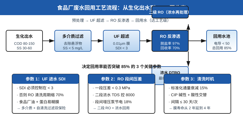 食品厂废水回用工艺流程图:UF+RO分三段处理