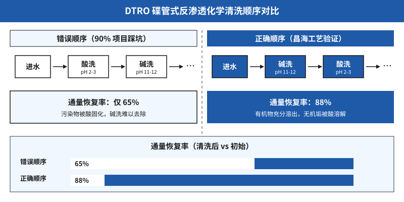 DTRO碟管式反渗透膜化学清洗顺序对比图:先碱后酸vs先酸后碱
