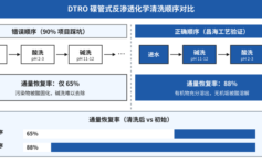 DTRO膜清洗后通量恢复不到85%？3个被忽视的顺序错误