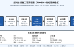 制药纯化水TOC卡50ppb？3段工艺节点漏校准