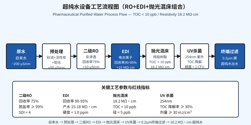 超纯水设备工艺流程示意图:预处理加反渗透加EDI电去离子加抛光混床产水电阻率18.2 MΩ·cm达标