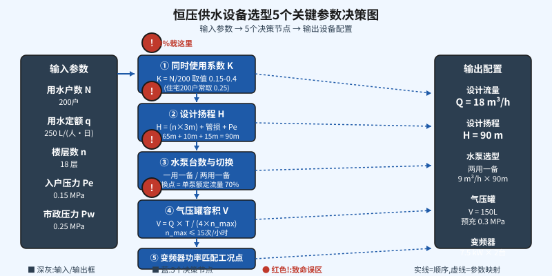 恒压供水设备选型5个关键参数决策示意图：输入参数到输出配置的5个致命误区位置