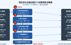 恒压供水设备选型5个致命误区,90%栽在用水量估算