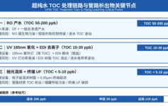 超纯水 TOC 卡 10ppb 一直下不去？3 个管路材质隐形参数