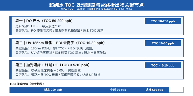 超纯水 TOC 处理链路与管路析出物关键节点示意图