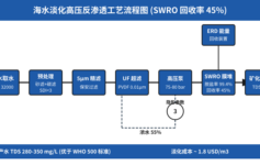 海水淡化回收率30% vs 45%，老工程师点出3个隐形参数
