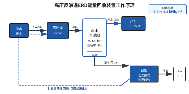高压反渗透ERD能量回收装置工作原理示意图：高压泵驱动进水进入RO膜柱，浓水压力回收驱动ERD带动进水回流