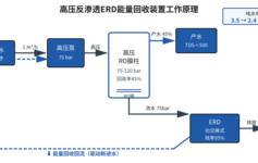 高压反渗透吨水电耗3.5→2.5 kWh/m³：3个能量回收装置参数