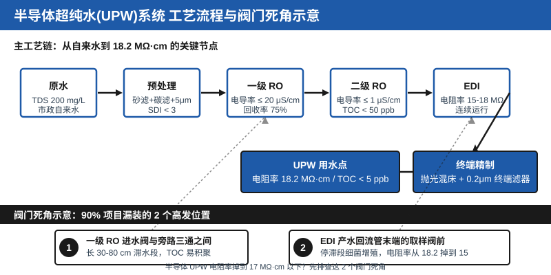 半导体UPW超纯水工艺流程与阀门死角示意图:超纯水设备关键节点