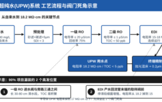 半导体UPW电阻率18.2→15？阀门死角装错
