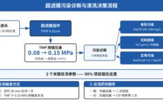 超滤膜清洗后通量仅恢复75%？先查这2个反洗参数