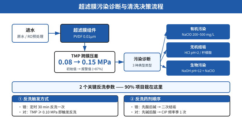 超滤膜污染诊断流程与反洗参数示意图
