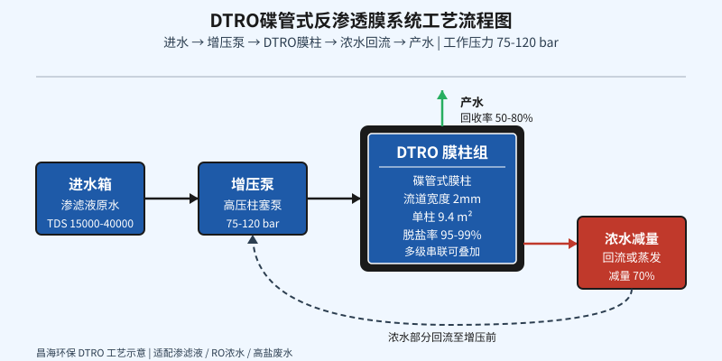 DTRO碟管式反渗透膜系统工艺流程图