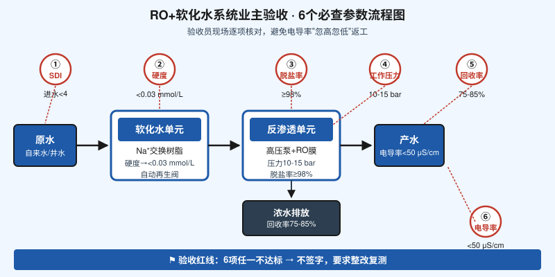 RO+软化水验收6个必查参数流程图:电导率 回收率 SDI 脱盐率 压力