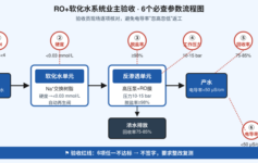 RO+软化水验收电导率差3倍？业主必查6个参数清单