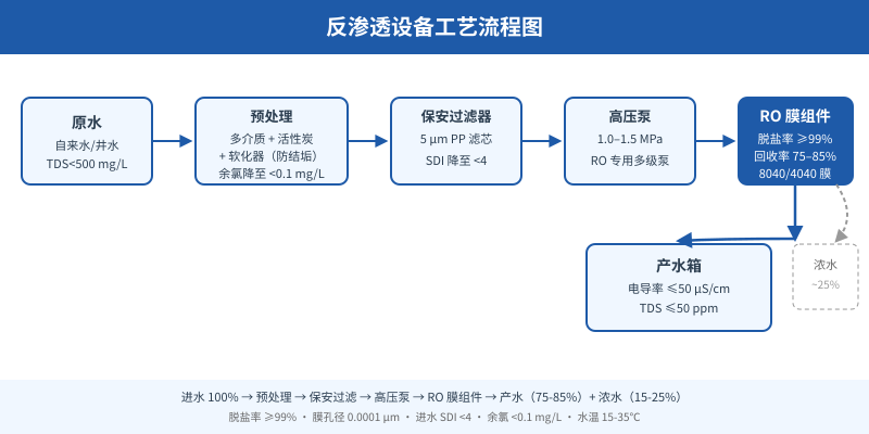 反渗透设备工艺流程图:从原水到RO膜组件完整路径示意