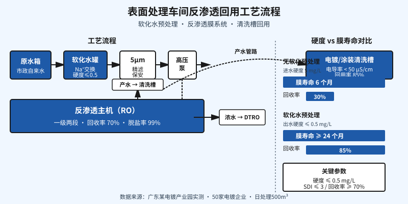 表面处理车间反渗透回用工艺流程示意图
