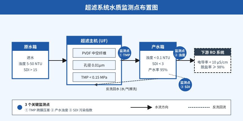 超滤系统水质监测点布置:TMP、浊度、SDI 三个关键监测点