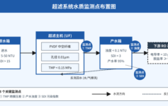 超滤产水SDI从2飙到5？90%栽在漏检这3个指标