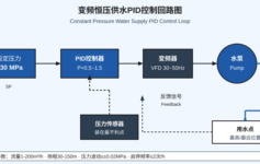 恒压供水波动0.3MPa？PID 3个参数让压力稳定