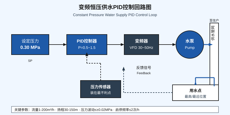 变频恒压供水PID控制回路流程图