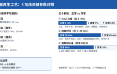 软化水器周期制水量从800吨掉到300吨？老师傅拆解3个再生参数
