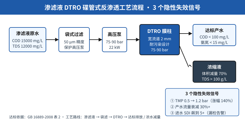 渗滤液DTRO碟管式反渗透工艺流程：原水袋滤高压泵DTRO膜柱达标产水及浓缩液减量70%