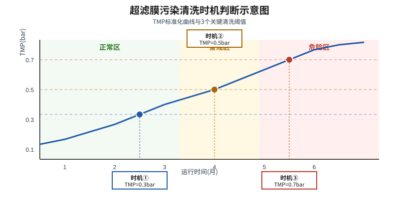 电厂高压反渗透回收率75%掉60%？3参数让电费涨4成