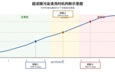 超滤膜污染90%项目栽在这：3个清洗时机误判
