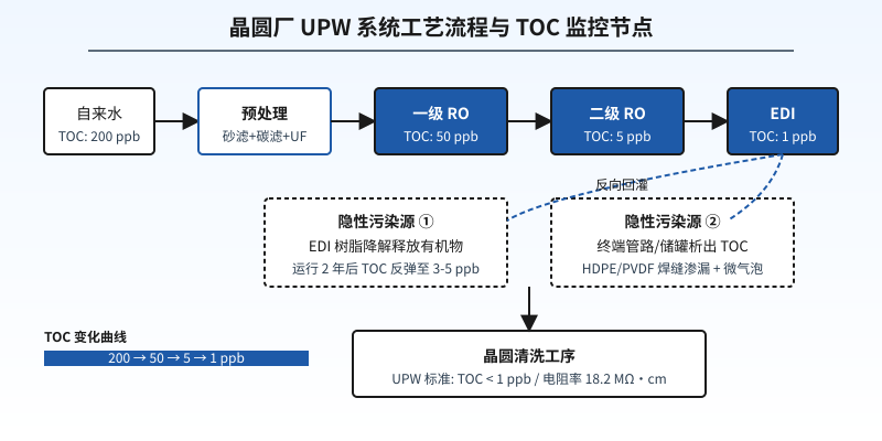 晶圆厂超纯水UPW系统中EDI模块后端TOC超标隐性污染源示意