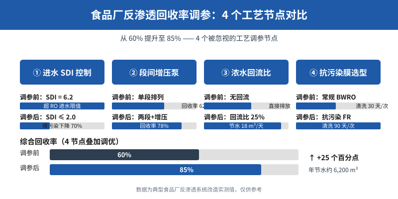 食品厂反渗透回收率调参4节点对比示意