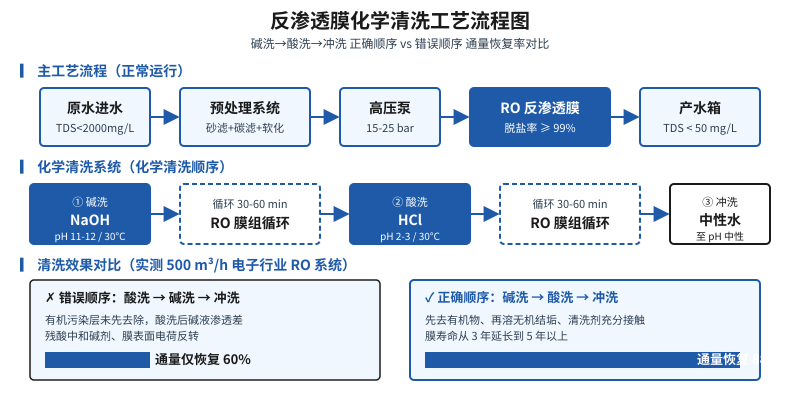 反渗透膜化学清洗工艺流程图:碱洗→酸洗→冲洗正确顺序与错误顺序对比